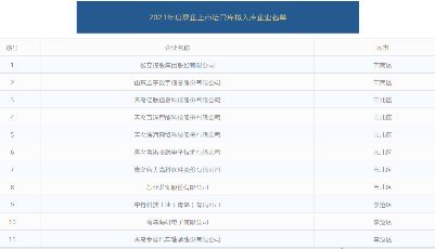 最高奖励300万元，80家企业拟入选青岛高企上市培育库