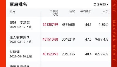 2021中國電影年度票房破400億！