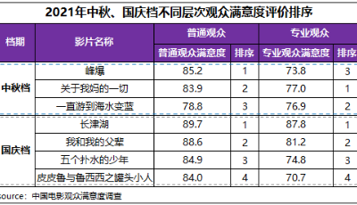 国庆档满意度创历史新高 中秋国庆佳片连映提振信心