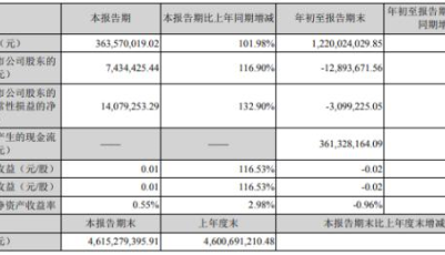 上市青企首份三季报出炉 青岛中程同比减亏