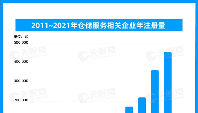 倉儲服務大勢所趨 今年新增相關企業(yè)同比增長76%