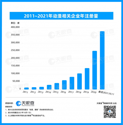 国漫崛起带动动画产业发展，天眼查数据显示：我国今年新增37.8万家动漫相关企业