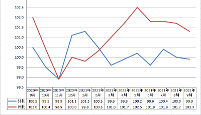 青岛市9月份CPI同比上涨1.3%  猪肉价格持续回落