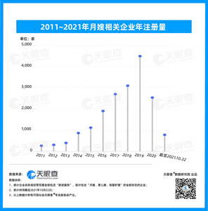 数读 | 月嫂难抢，天眼查数据显示我国月嫂相关企业5年翻5倍