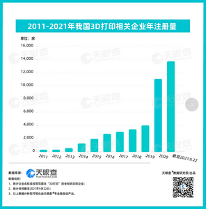 数读 | 3D打印机或迎爆发，我国已有超4万家相关企业