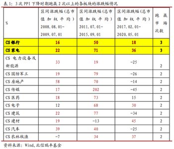 北信瑞丰卢平：PPI下行买什么？