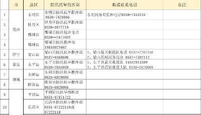 这就是山东•战秋汛 | 山东“救命文档”请收藏！反馈汛情或因汛情求救，第一时间拨打救援电话