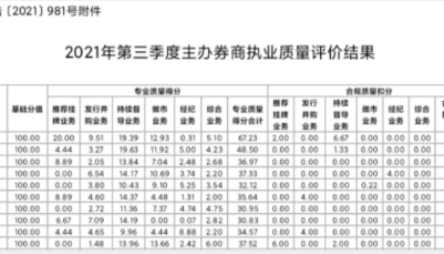全国股转公司公布第三季度主办券商执业质量评价结果