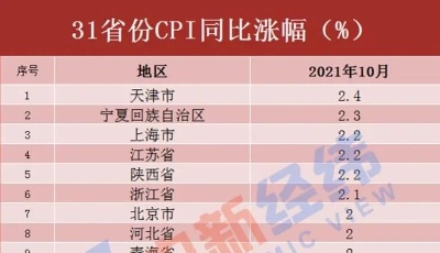 31省份10月CPI出炉！15地涨幅低于全国