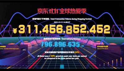 下單金額突破3114億！京東11.11晚8點再創(chuàng)紀錄