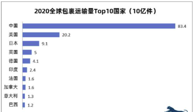 中国正在成为一个包邮国 这件事比想象中更加厉害
