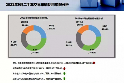 9月我国二手车交易金额1040.28亿元 全年交易量有望达1600万台 