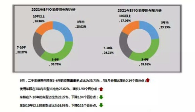 9月我國(guó)二手車交易金額1040.28億元 全年交易量有望達(dá)1600萬(wàn)臺(tái) 