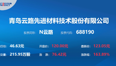 云路股份今日登陆科创板 成为青岛辖区第一高价股