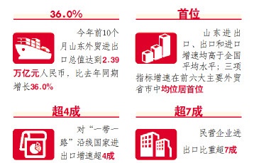 2.39万亿元！前10个月山东进出口值超去年全年