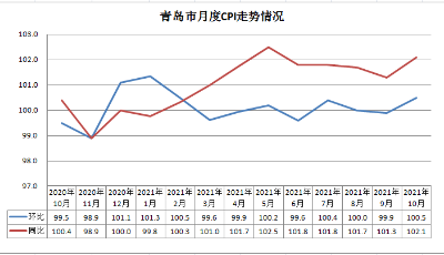 青岛10月CPI同比上涨2.1%，长假带动旅游服务价格上涨