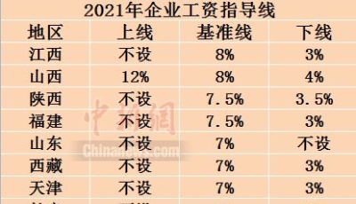 企业工资指导线来了！你今年工资涨了吗？