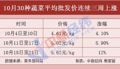 菜价涨涨涨！机构预测：CPI终结“四连跌”！