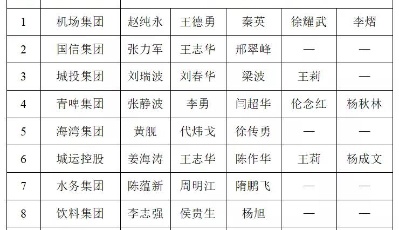 青岛市国资委关于市属企业兼职外部董事岗位匹配情况的公示