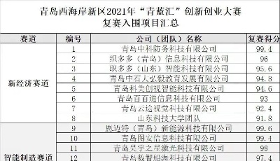 “青蓝汇”创新创业大赛 24个优胜项目晋级决赛