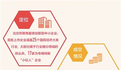 北交所上市已有82家企业 市场运行总体平稳