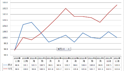 11月份青岛市CPI同比涨幅达年内最大值，食品价格普遍上涨