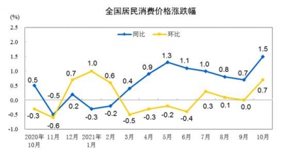 猪肉价格连涨七周，11月份CPI或重回“2时代”