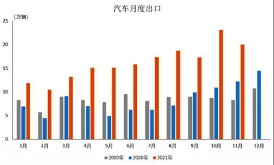 1-11月我国汽车企业出口179.3万辆 同比增长1.1倍