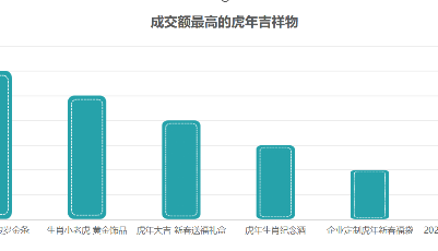 山东贺岁消费升温，“萌虎”消费增9倍