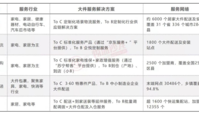 大件物流行业竞争加剧，日日顺供应链靠“场景服务”领先一公里