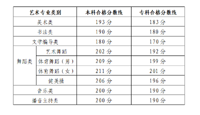 山东省艺术统考合格线公布：美术书法普降，舞蹈提高