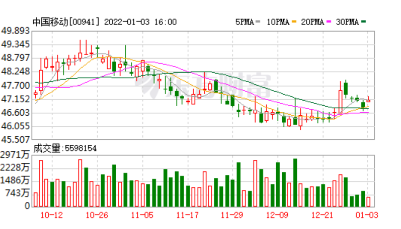 近十年A股最大IPO中国移动1月5日上市 破发风险或小于中国电信