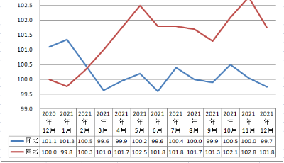 青岛市去年12月份CPI同比涨幅回落，食品价格环比微降