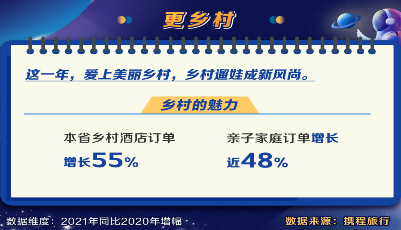 携程发布《2021用户旅行新趋势洞察》 山东自驾游暴增147% 青岛济南最受青睐