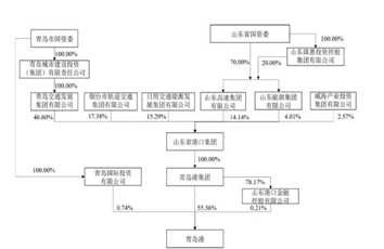 青岛港划归山东省国资委！51%股权无偿划转至山东省港口集团