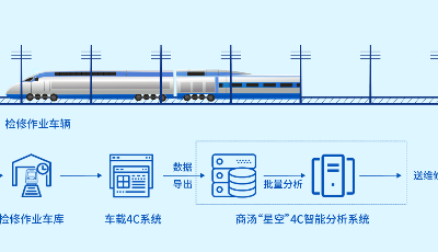 AI守护春运回家路 商汤“工业引擎”加码京沪高铁巡检 