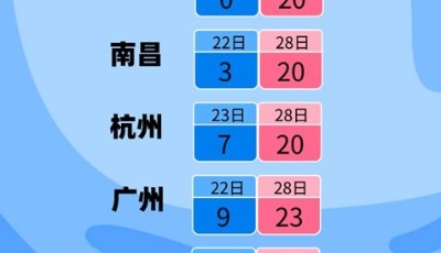 穿越式大回暖来了！明起全国大部气温将迎普涨