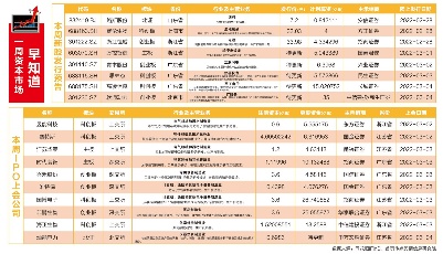 一周资本市场早知道 | 本周10家企业IPO 募资101.85亿元