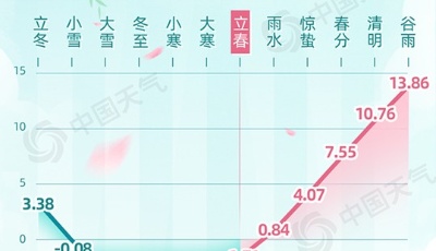 立春｜寒冬已尽春意萌动 全国升温排行榜来了