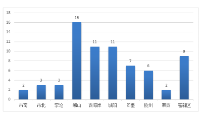 青岛2021年度企业股权融资报告：超70家企业获融资，四大赛道最受关注