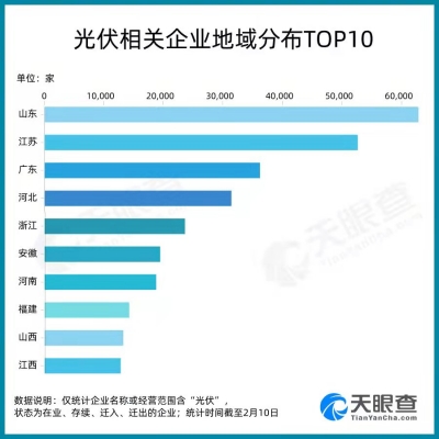 山东光伏相关企业数量全国居首