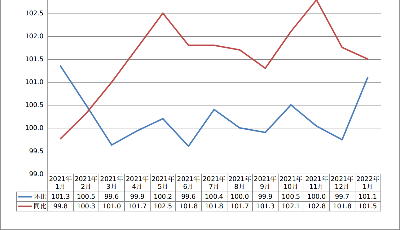 1月份青岛市CPI同比上涨1.5%
