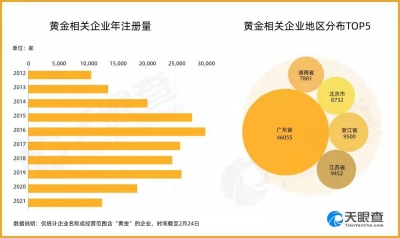 黄金股大涨，天眼查显示我国有超16万家黄金相关企业