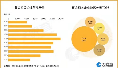 黃金股大漲，天眼查顯示我國有超16萬家黃金相關企業