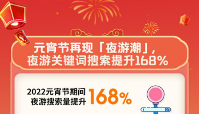同程旅行：元宵節(jié)夜游熱度增長(zhǎng)168%，女性成為“國(guó)潮”節(jié)日的出游主力