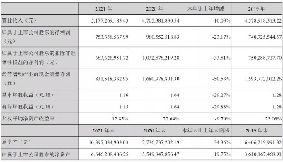 上市青企首份2021年报披露 森麒麟营业收入逆势增长10.03%