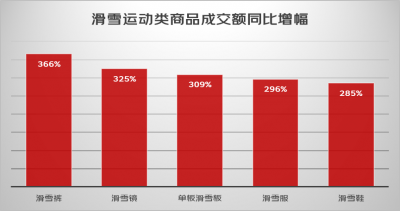 京东发布2022春节假期消费观察：“虎元素”、“冰雪运动”、“异地订单”成亮点  