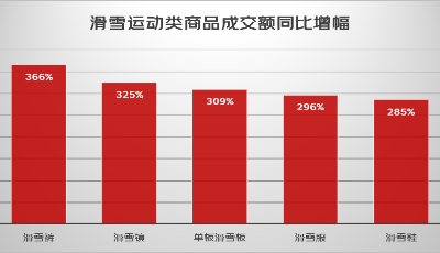 京东发布2022春节假期消费观察：“虎元素”、“冰雪运动”、“异地订单”成亮点  