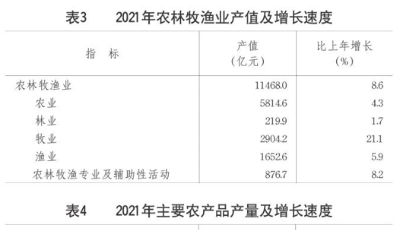 2021年山东省国民经济和社会发展统计公报出炉