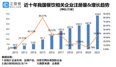 国际消费者权益日来临！企查查数据显示：2021年我国餐饮相关企业风险共计超64万条  